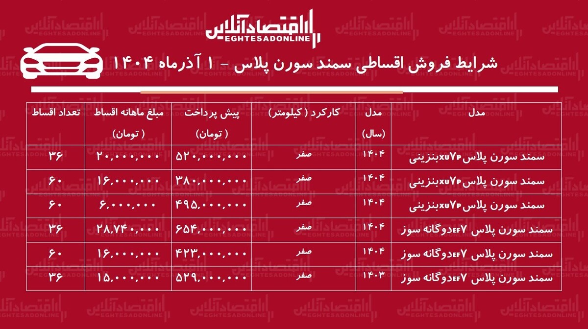 شرایط جدید فروش اقساطی سمند سورن / با اقساط ۵ ساله سمند سورن بخرید! + جدول ۱ آذر ۱۴۰۴