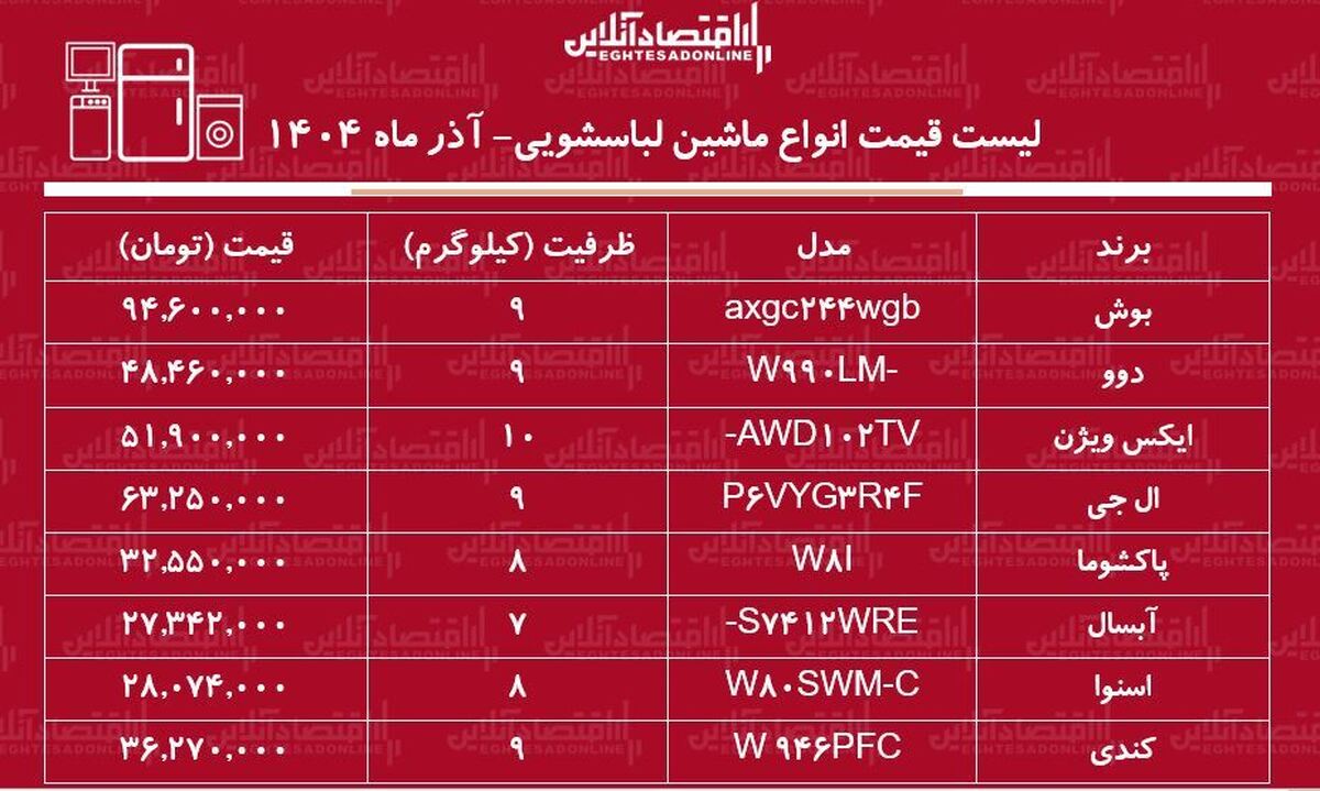 لیست قیمت جدید انواع ماشین لباسشویی آذر ۱۴۰۴ / ماشین لباسشویی ۹ کیلویی بوش، دوو، ال جی و....چند شد؟ + جدول