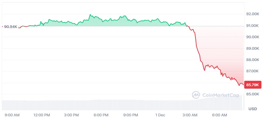 سقوط بیت‌کوین به کانال ۸۵ هزار دلار/ چرا بازار کریپتو ریزش کرد؟