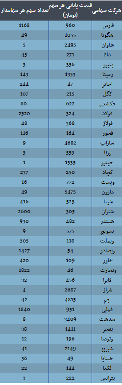 ارزش سهام عدالت امروز دوشنبه ۱۰ آذر ۱۴۰۴ / ارزش سهام ۴۹۰ هزار تومانی چقدر شد؟ ارزش سهام عدالت امروز دوشنبه ۱۰ آذر ۱۴۰۴ / ارزش سهام ۴۹۰ هزار تومانی چقدر شد؟