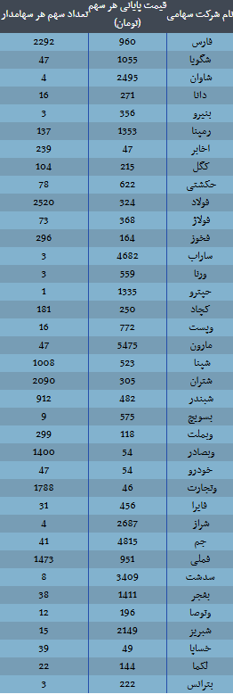 ارزش سهام عدالت امروز دوشنبه ۱۰ آذر ۱۴۰۴ / ارزش سهام ۴۹۰ هزار تومانی چقدر شد؟ ارزش سهام عدالت امروز دوشنبه ۱۰ آذر ۱۴۰۴ / ارزش سهام ۴۹۰ هزار تومانی چقدر شد؟