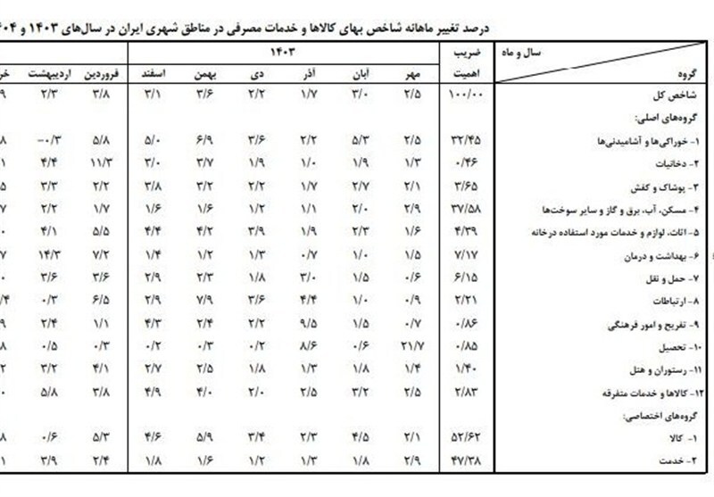 جزئیات تورم کالا و خدمات به روایت بانک مرکزی/ خوراکی‌ها بار هزینه خانوار را سنگین‌تر کردند