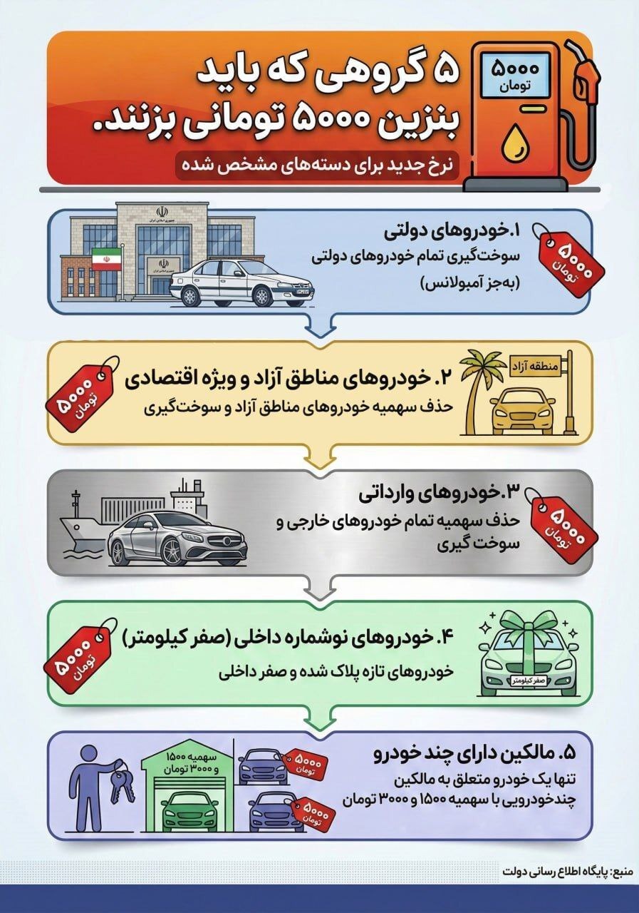 ۵ گروه مشمول بنزین ۵۰۰۰ تومانی اعلام شدند