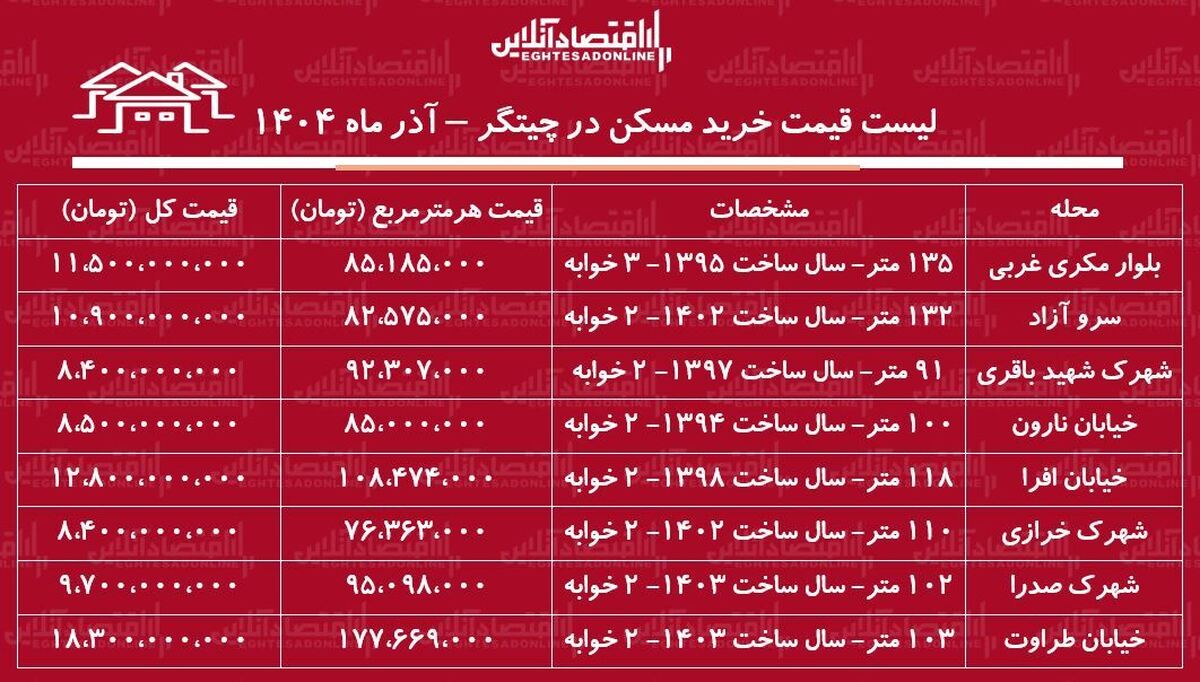 لیست قیمت خرید مسکن در چیتگر / قیمت خرید هر متر آپارتمان در چیتگر چقدر است؟ + جدول آذر ماه ۱۴۰۴