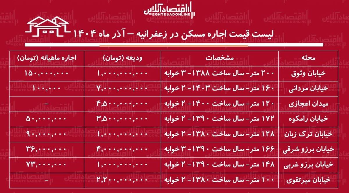 لیست قیمت اجاره مسکن در زعفرانیه / اجاره آپارتمان ۱۲۰ متری در این منطقه چقدر هزینه دارد؟ + جدول آذر ماه ۱۴۰۴