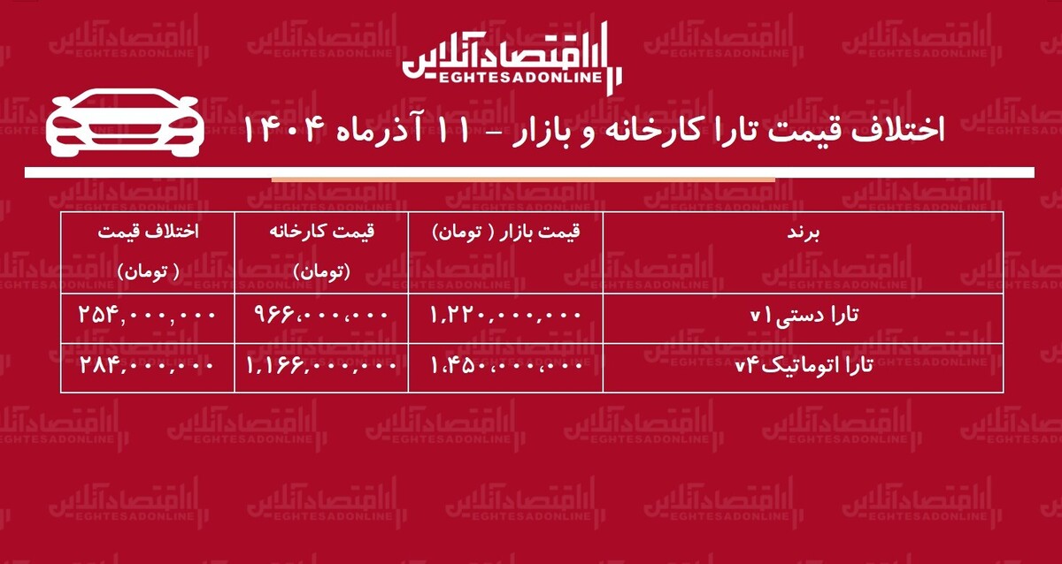 اختلاف قیمت کارخانه و بازار تارا / معامله کدام مدل تارا سود بیشتری دارد؟ + جدول آذر ۱۴۰۴
