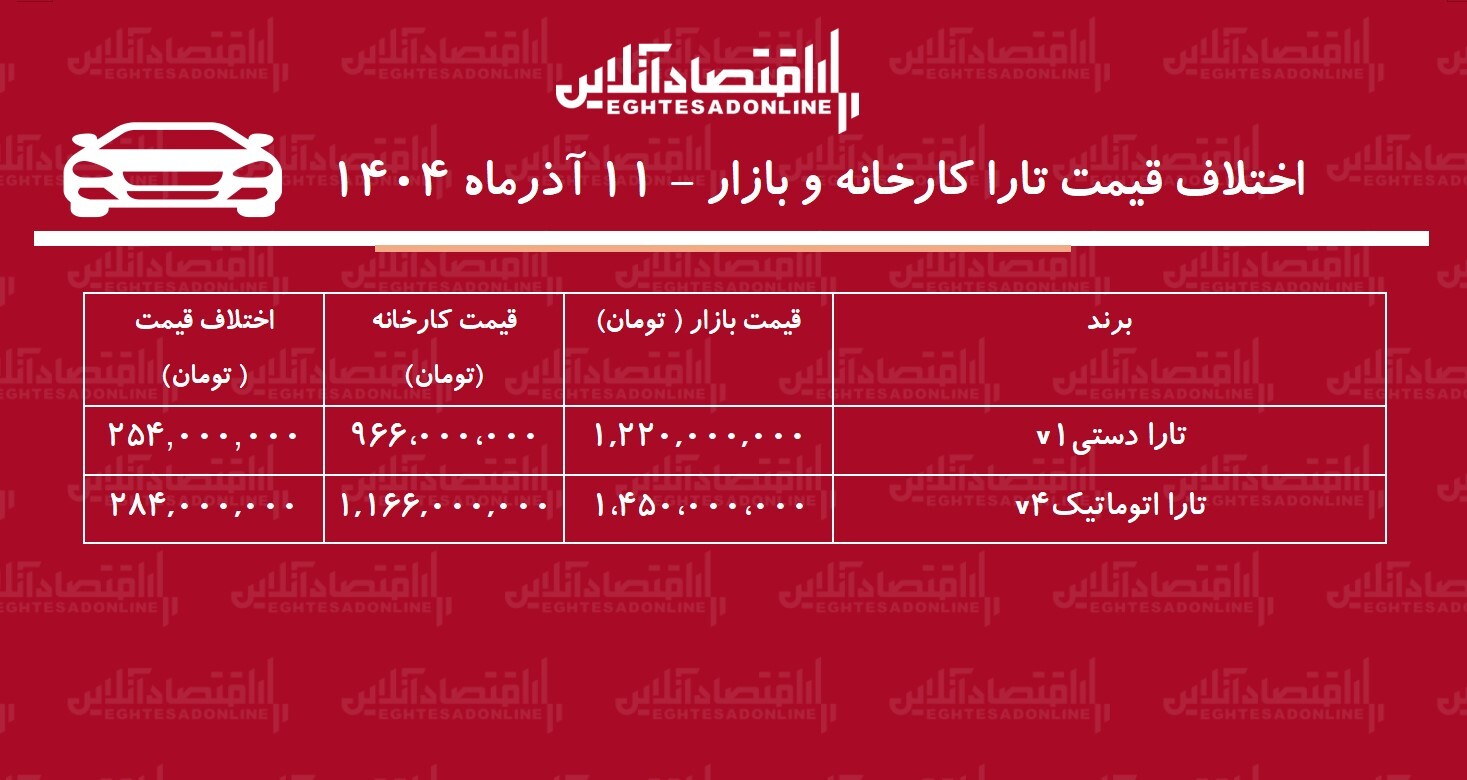 اختلاف قیمت کارخانه و بازار تارا / معامله کدام مدل تارا سود بیشتری دارد؟ + جدول آذر ۱۴۰۴