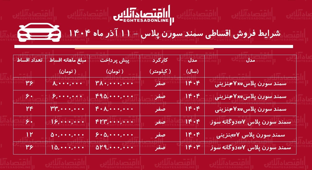 شرایط جدید فروش اقساطی سمند سورن / با ۳۸۰ میلیون تومان سمند سورن بخرید! + جدول آذر ۱۴۰۴ شرایط جدید فروش اقساطی سمند سورن / با ۳۸۰ میلیون تومان سمند سورن بخرید! + جدول آذر ۱۴۰۴