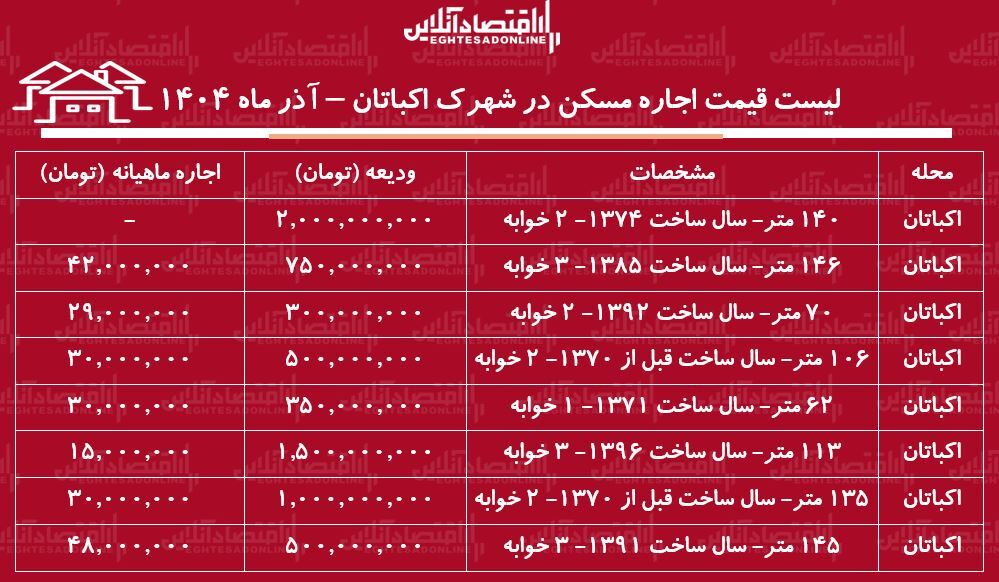 لیست قیمت اجاره مسکن در اکباتان / برای اجاره یک آپارتمان ۲ خوابه در اکباتان چقدر بودجه نیاز داریم؟ + جدول آذر ماه ۱۴۰۴