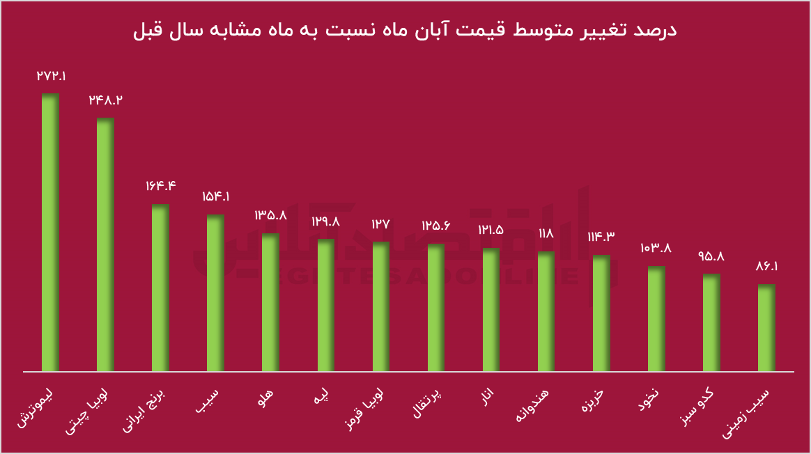 افزایش ۶۶ درصدی سالانه سبد غذایی خانوارها / گوجه و لیمو رکورد زدند