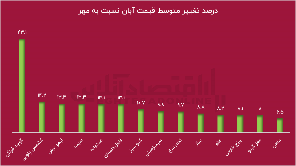افزایش ۶۶ درصدی سالانه سبد غذایی خانوارها / گوجه و لیمو رکورد زدند