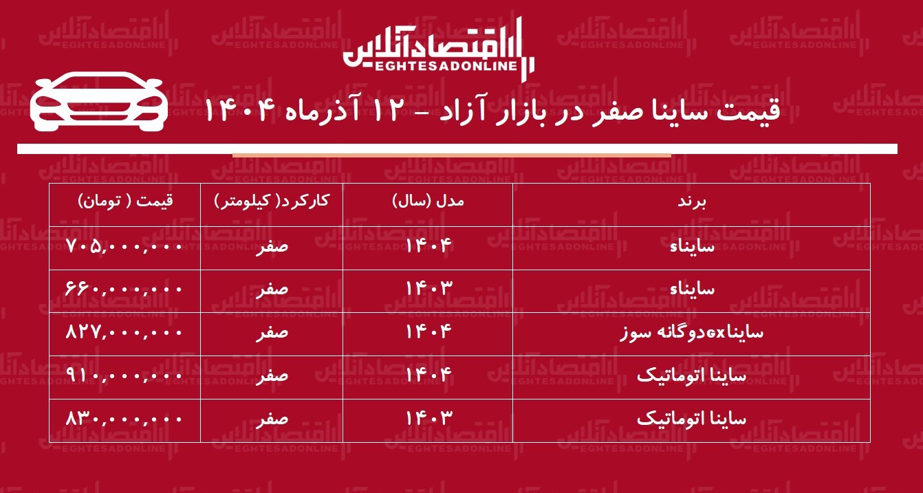 صعود تند قیمت ساینا در بازار / این مدل ۲۳۷ میلیون تومان گران شد + جدول