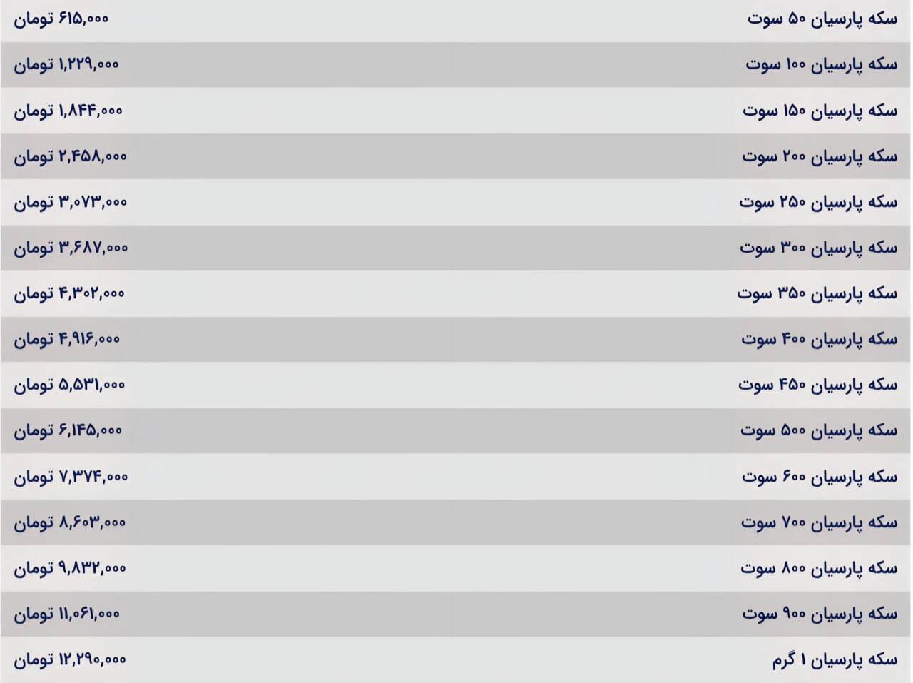 قیمت سکه پارسیان امروز چهارشنبه ۱۲ آذر ۱۴۰۴ رکورد زد قیمت سکه پارسیان امروز چهارشنبه ۱۲ آذر ۱۴۰۴ رکورد زد