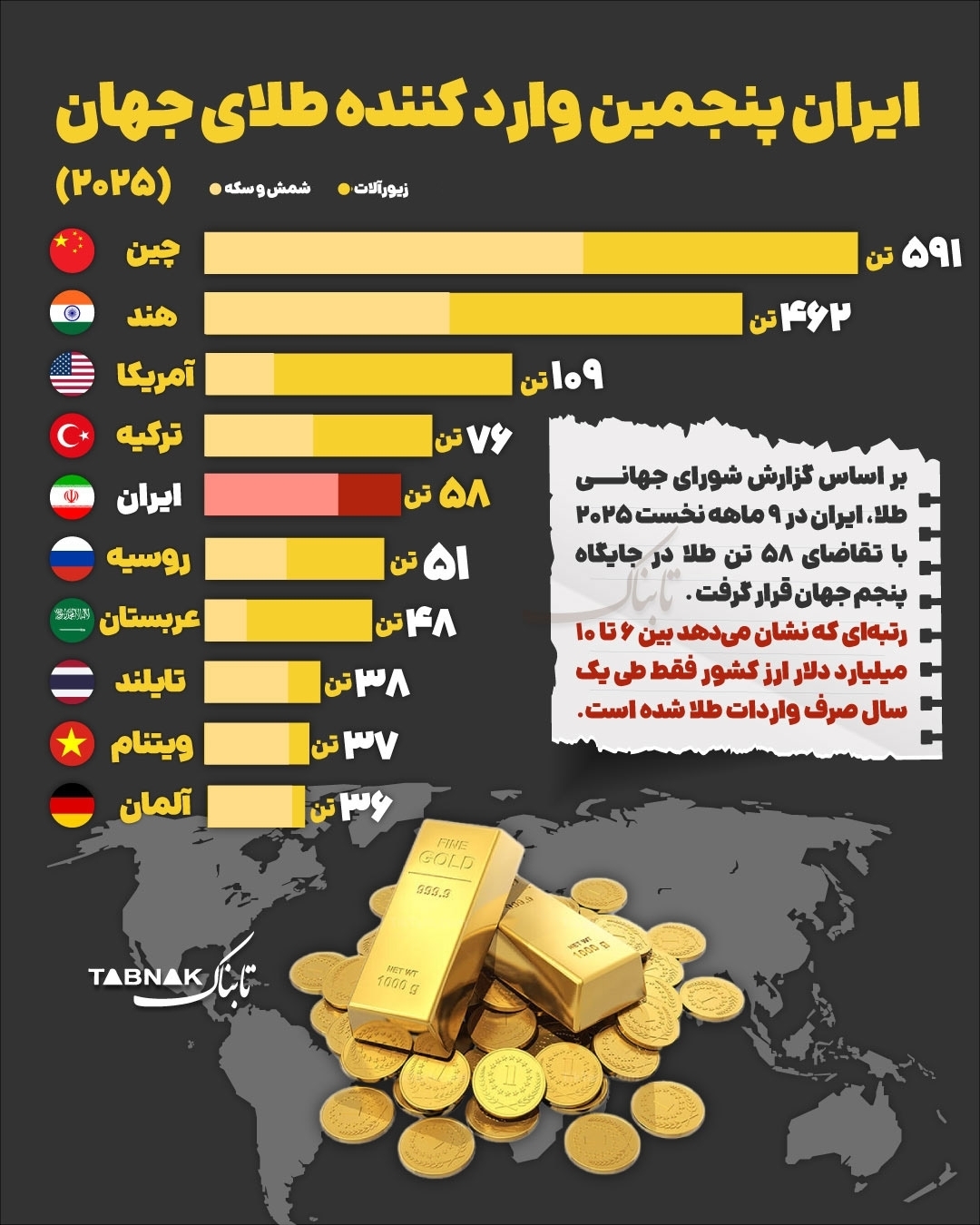 رتبه ایران در میان کشورهای واردکننده طلا