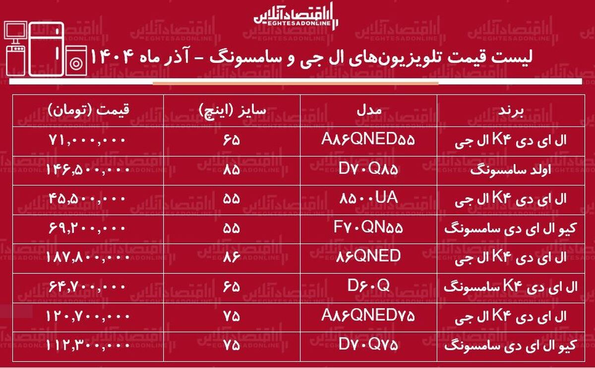 قیمت جدید تلویزیون‌های ال جی و سامسونگ ۱۳ آذر ۱۴۰۴ / اختلاف قیمت سایزهای مختلف تلویزیون‌های سامسونگ و ال جی چقدر است؟ + جدول