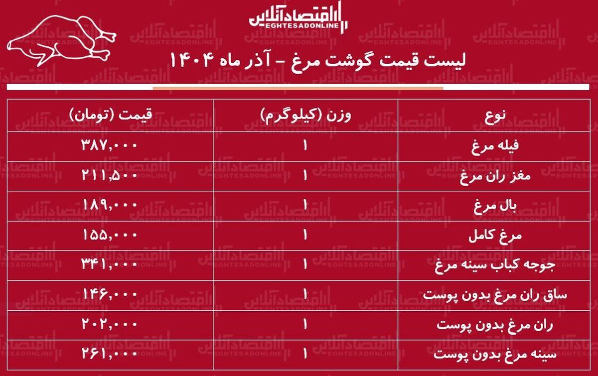 قیمت جدید گوشت مرغ امروز ۱۳ آذر ۱۴۰۴ / مرغ کامل کیلویی چند شد؟ + جدول