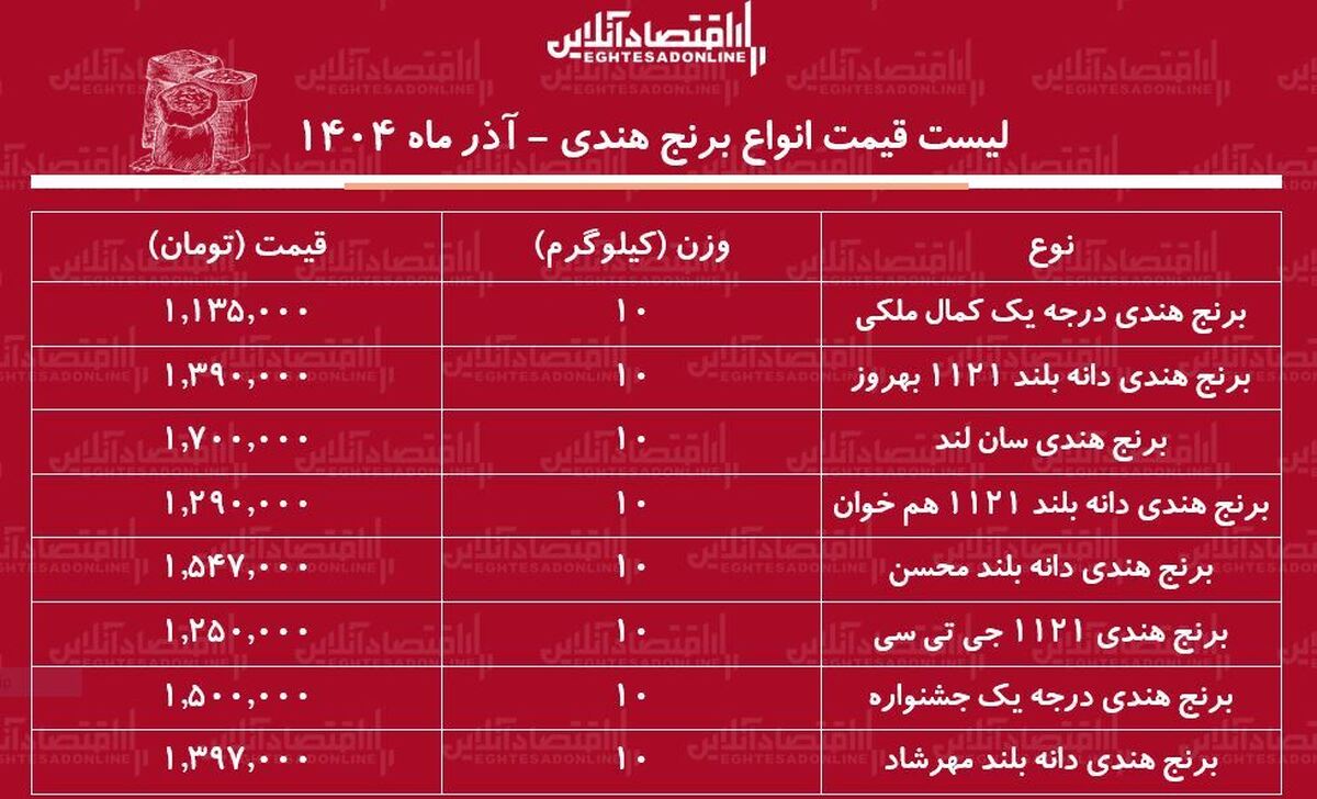 لیست قیمت انواع برنج هندی آذر ۱۴۰۴ / برنج هندی محسن، کمال ملکی، جی تی سی و....کیلویی چند شد؟ + جدول
