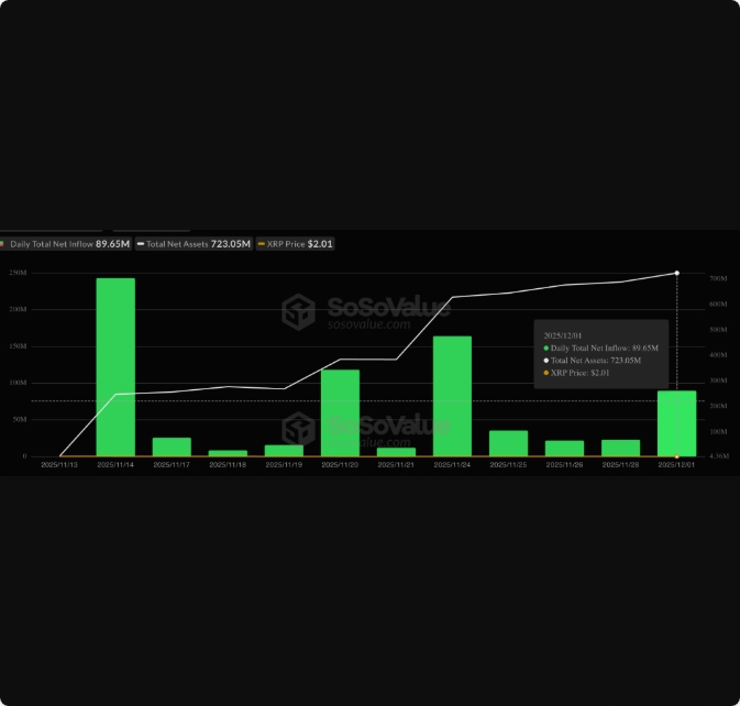 ورود سرمایه به ETFهای اسپات ریپل از ۷۵۶ میلیون دلار فراتر رفت ورود سرمایه به ETFهای اسپات ریپل از ۷۵۶ میلیون دلار فراتر رفت