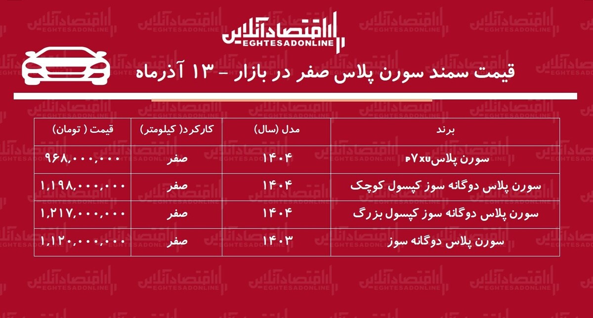 جهش سنگین قیمت سمند سورن در بازار /  این مدل ۲۵۳ میلیون تومان گران شد! + جدول