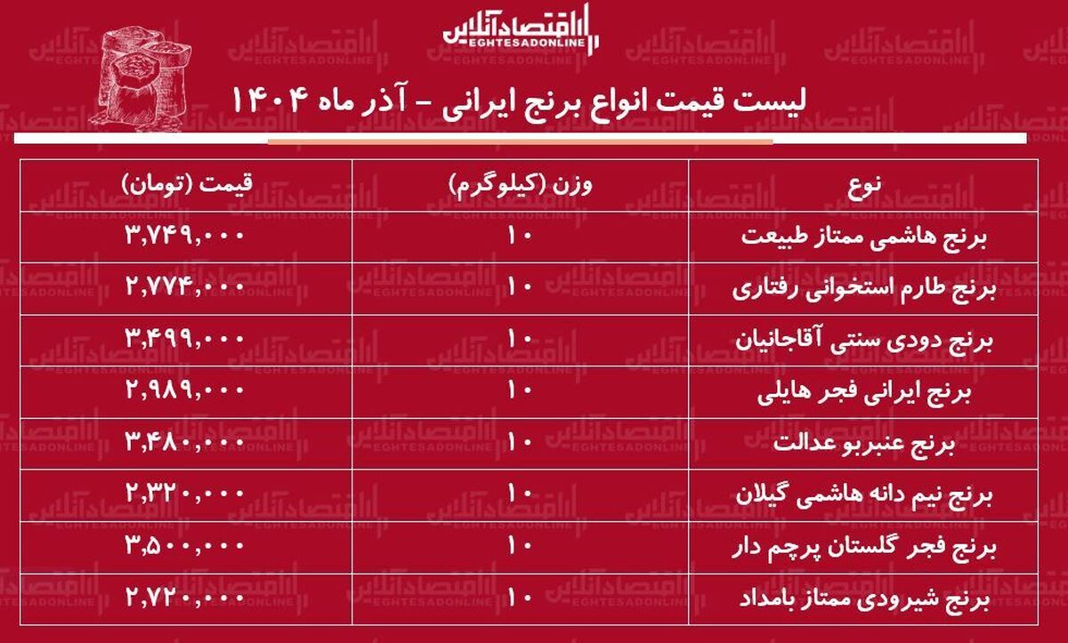 لیست قیمت برنج ایرانی ۲۲ آذر ۱۴۰۴ / کیسه ۱۰ کیلویی برنج عنبربو، طارم، هاشمی، شیرودی و....چند شد؟ + جدول