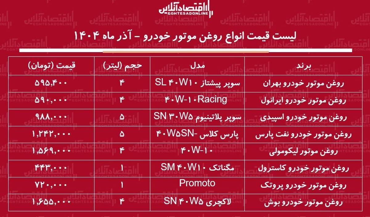 لیست قیمت انواع روغن موتور خودرو ۱۴ آذر ۱۴۰۴ / روغن موتور ایرانی و خارجی را چند بخریم؟ + جدول