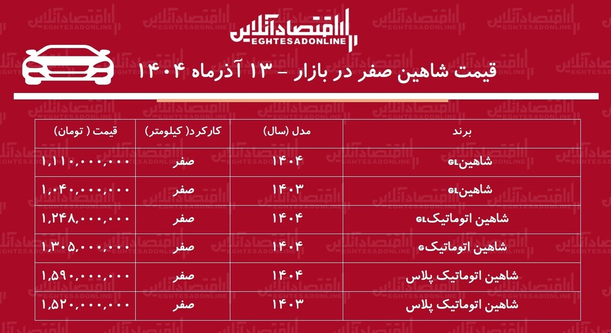 شاهین سایپا رکورد زد / افزایش شدید شاهین در بازار + جدول