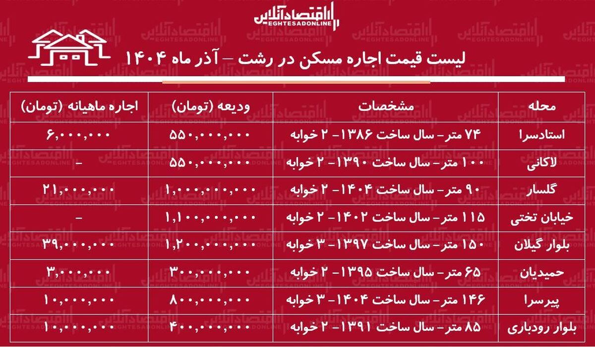 لیست قیمت اجاره مسکن در رشت / اجاره آپارتمان ۲ خوابه در استادسرا، گلسار، پیرسرا و....چقدر هزینه دارد؟ + جدول آذر ماه ۱۴۰۴
