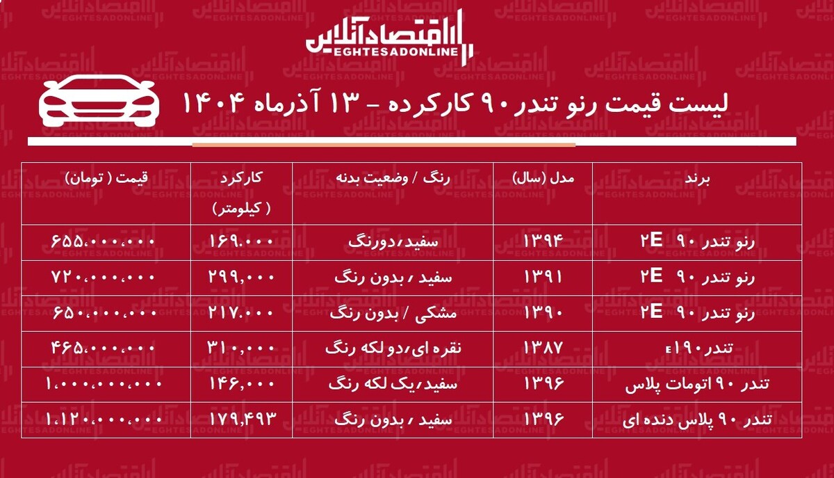 قیمت تندر ۹۰ کارکرده / ارزان‌ترین تندر ۹۰ در بازار چند؟ + جدول آذر ۱۴۰۴