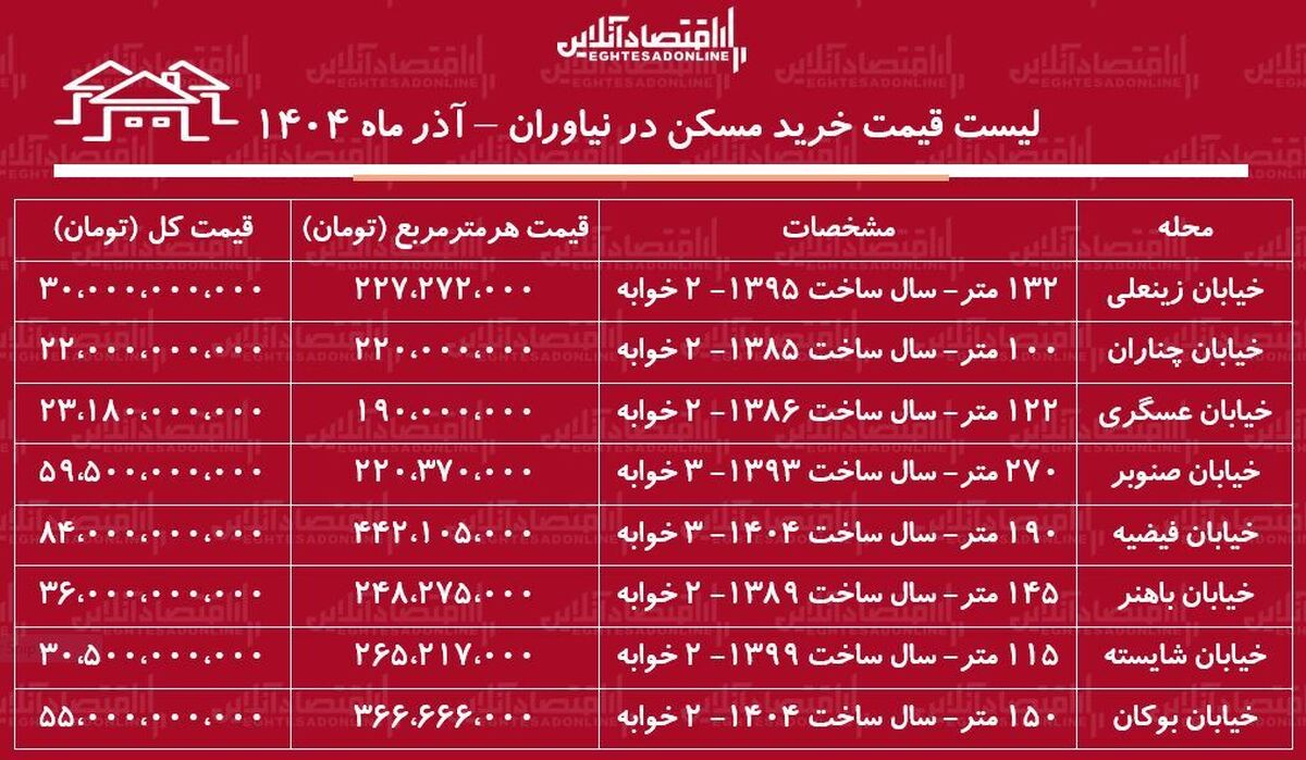 لیست قیمت خرید مسکن در نیاوران / خرید آپارتمان ۱۵۰ متری در نیاوران چقدر سرمایه نیاز دارد؟ + جدول آذر ماه ۱۴۰۴