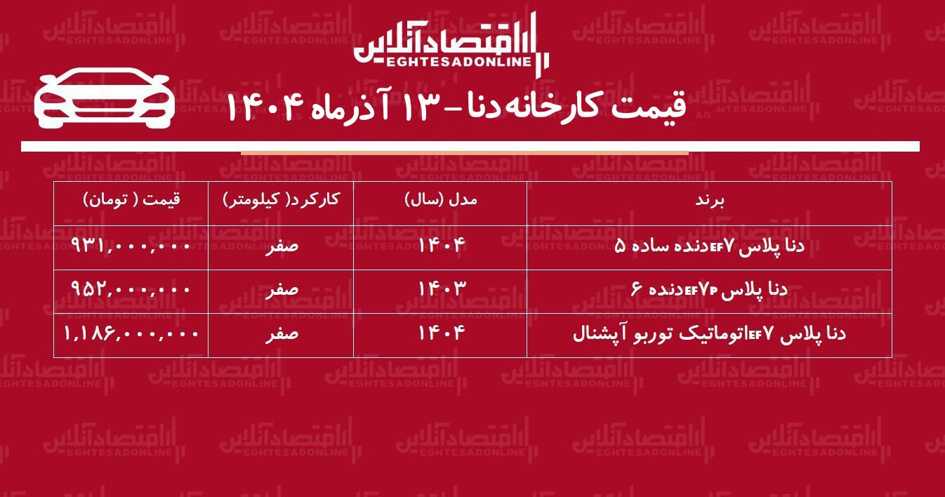 قیمت جدید کارخانه دنا اعلام شد + جدول آذر ۱۴۰۴ قیمت جدید کارخانه دنا اعلام شد + جدول آذر ۱۴۰۴