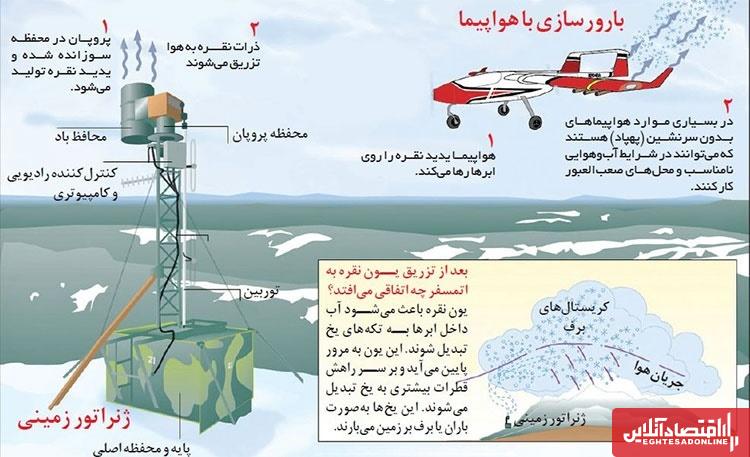 بارورسازی ابرها نتیجه داد؟ / هجوم ابرهای بارش‌زا به ایران از این تاریخ