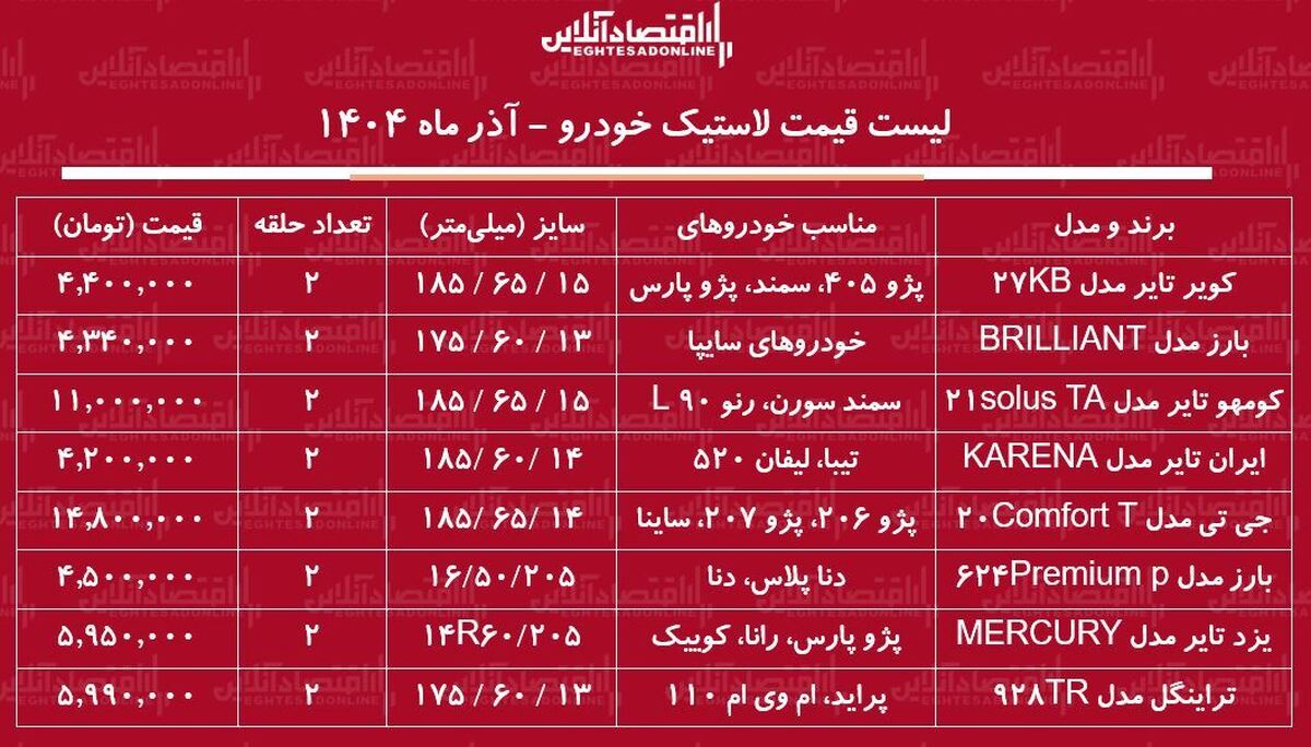 لیست قیمت انواع لاستیک خودرو آذر ۱۴۰۴ / اختلاف قیمت یک جفت لاستیک ایرانی و خارجی چقدر است؟ + جدول