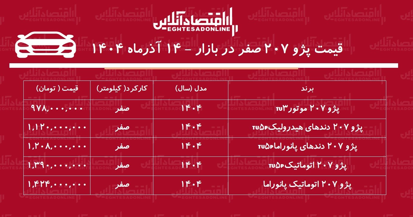 افزایش پژو ۲۰۷ صفر در بازار / پژو ۲۰۷ رکورد زد! + جدول