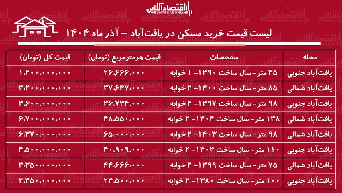 لیست قیمت خرید مسکن در یافت‌آباد / خرید آپارتمان ۱۰۰ متری در یافت‌آباد چقدر هزینه دارد؟ + جدول آذر ماه ۱۴۰۴