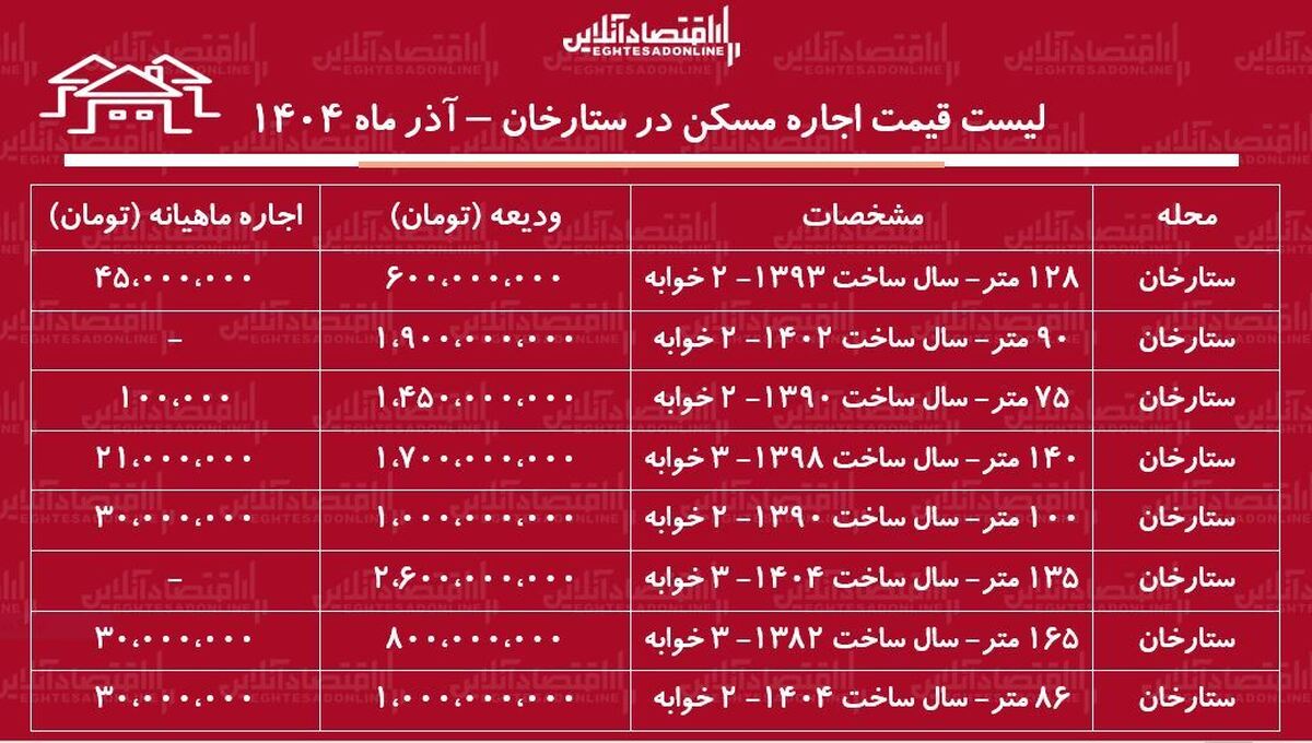 لیست قیمت اجاره مسکن در ستارخان / اجاره‌نشینی در ستارخان چقدر هزینه دارد؟ + جدول آذر ماه ۱۴۰۴