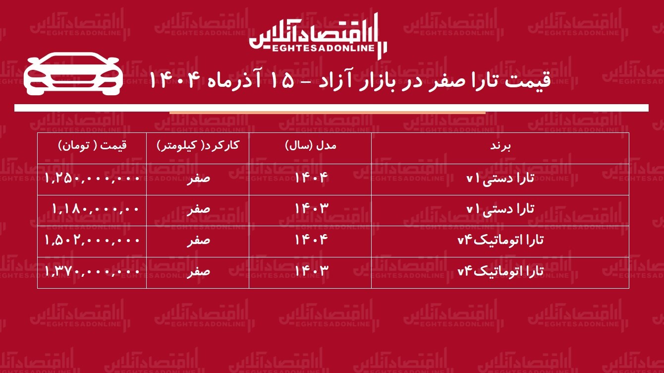 افزایش سنگین قیمت تارا / این مدل از یک میلیارد و نیم گذشت! + جدول افزایش سنگین قیمت تارا / این مدل از یک میلیارد و نیم گذشت! + جدول