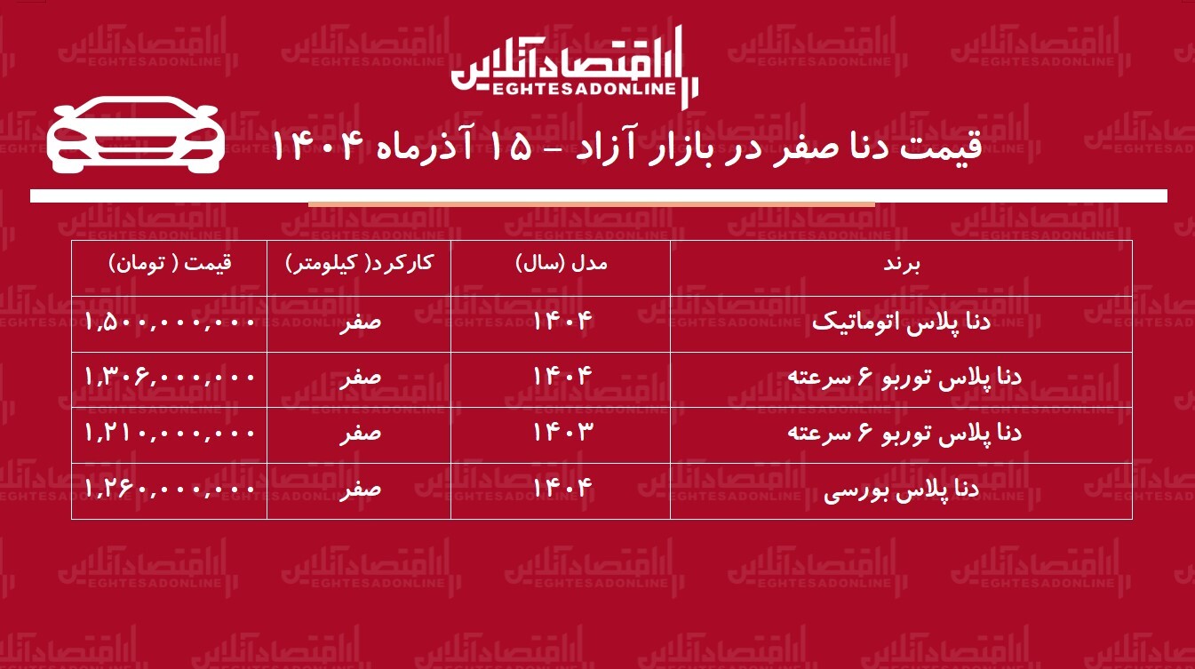 جهش بیسابقه قیمت دنا پلاس / این مدل ۲۰۵ میلیون تومان گران شد + جدول جهش بیسابقه قیمت دنا پلاس / این مدل ۲۰۵ میلیون تومان گران شد + جدول