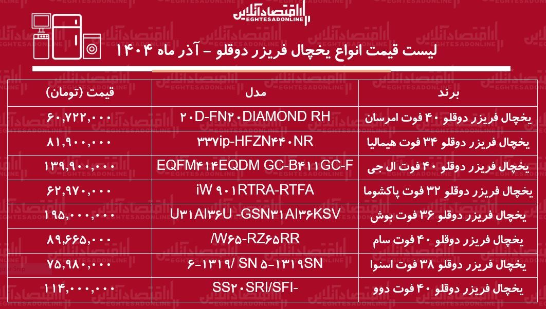لیست قیمت جدید انواع یخچال فریزر دوقلو ۱۶ آذر ۱۴۰۴ / اختلاف قیمت یخچالهای دوقلو ایرانی و خارجی چقدر است + جدول لیست قیمت جدید انواع یخچال فریزر دوقلو ۱۶ آذر ۱۴۰۴ / اختلاف قیمت یخچالهای دوقلو ایرانی و خارجی چقدر است + جدول