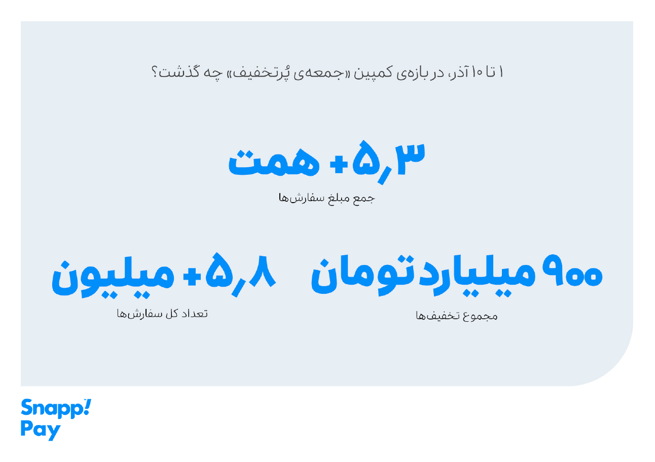 ۶۵۰هزار سفارش ۴قسطه در یک روز؛ ۵،۳ همت فروش در کمپین ۶۵۰هزار سفارش ۴قسطه در یک روز؛ ۵،۳ همت فروش در کمپین