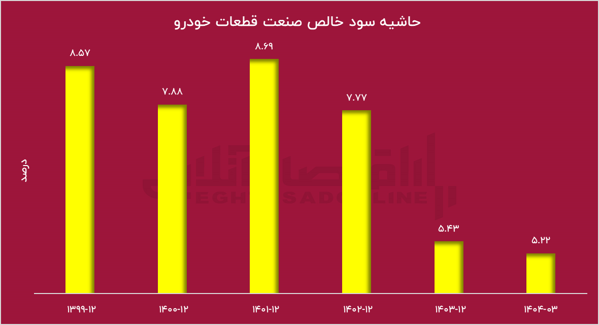 نامهای که صنعت خودرو را لرزاند / تهدید بیکاری ۴۰۰ هزار نفری نامهای که صنعت خودرو را لرزاند / تهدید بیکاری ۴۰۰ هزار نفری