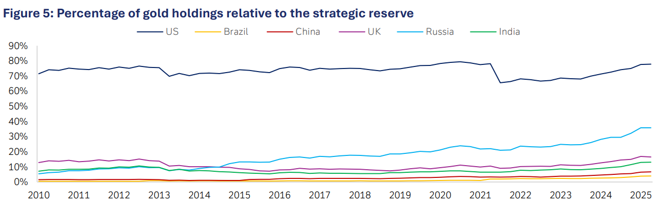 بیتکوین به جمع ذخایر رسمی پیوست؛ دارایی مکمل طلا در راه است بیتکوین به جمع ذخایر رسمی پیوست؛ دارایی مکمل طلا در راه است