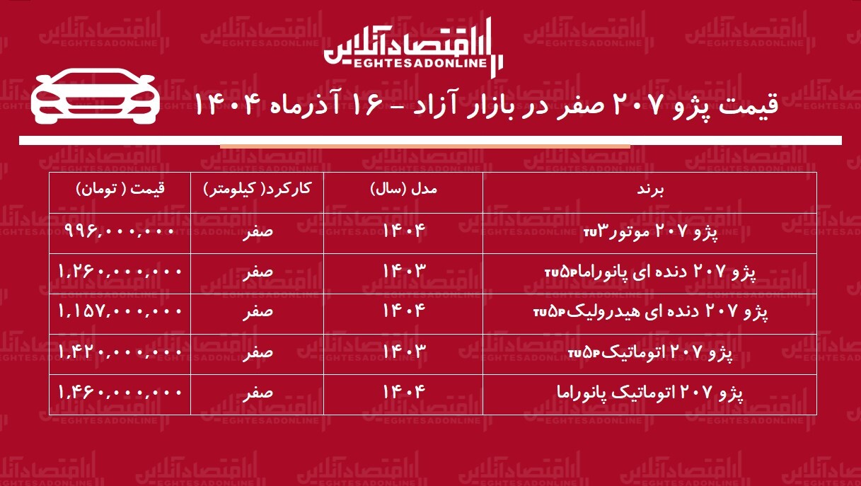 افزایش سنگین قیمت پژو ۲۰۷ در بازار / پژو ۲۰۷ بازار را بهم ریخت! + جدول افزایش سنگین قیمت پژو ۲۰۷ در بازار / پژو ۲۰۷ بازار را بهم ریخت! + جدول