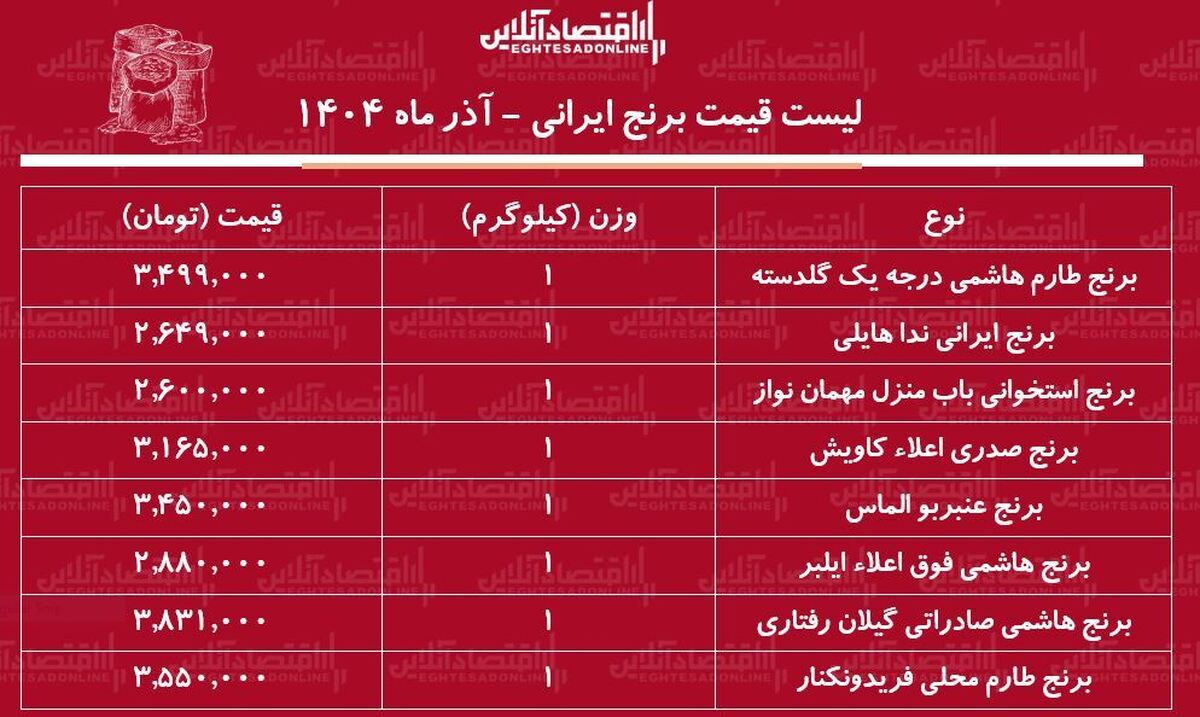 قیمت جدید انواع برنج ایرانی در آستانه شب یلدا / کیسه ۱۰ کیلویی برنج هاشمی، طارم، عنبربو و....را چند بخریم؟ + جدول