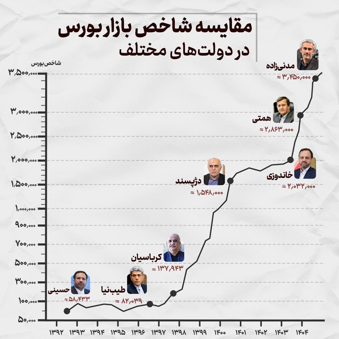 مقایسه شاخص بازار بورس در دولتهای مختلف مقایسه شاخص بازار بورس در دولتهای مختلف