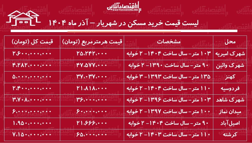 لیست قیمت خرید مسکن در شهریار / خرید خانه در کدام مناطق شهریار به سرمایه کمتری نیاز دارد؟ + جدول آذر ماه ۱۴۰۴