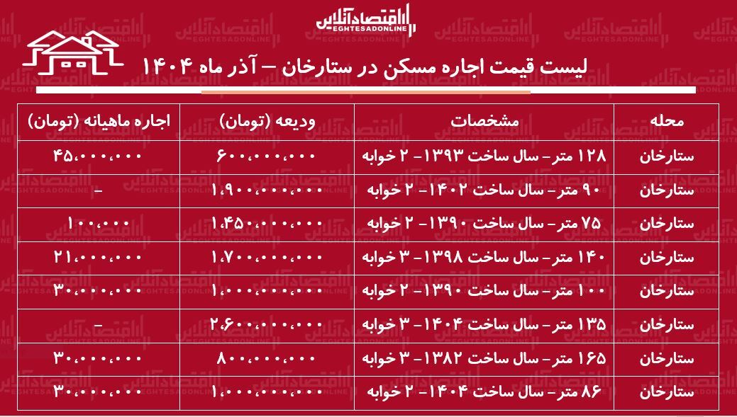 لیست قیمت اجاره مسکن در ستارخان / اجارهنشینی در ستارخان چقدر هزینه دارد؟ + جدول آذر ماه ۱۴۰۴ لیست قیمت اجاره مسکن در ستارخان / اجارهنشینی در ستارخان چقدر هزینه دارد؟ + جدول آذر ماه ۱۴۰۴