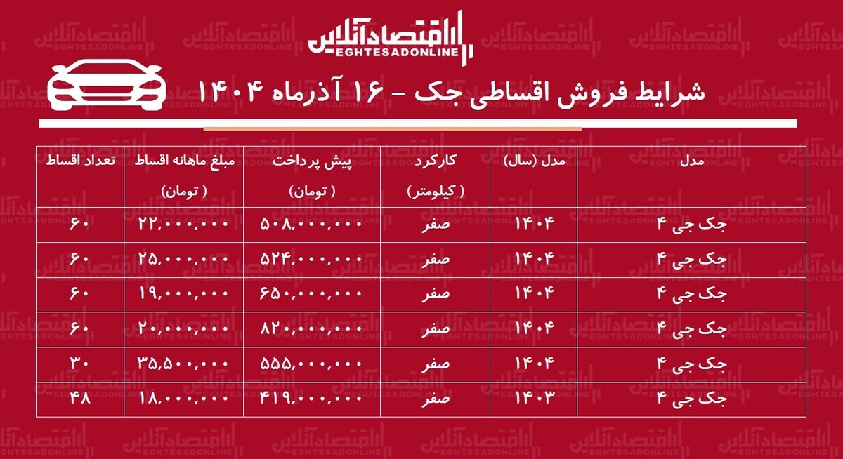 شرایط جدید فروش اقساطی جک آذرماه ۱۴۰۴ / با ۵۰۸ میلیون تومان خودرو اتوماتیک بخرید! + جدول
