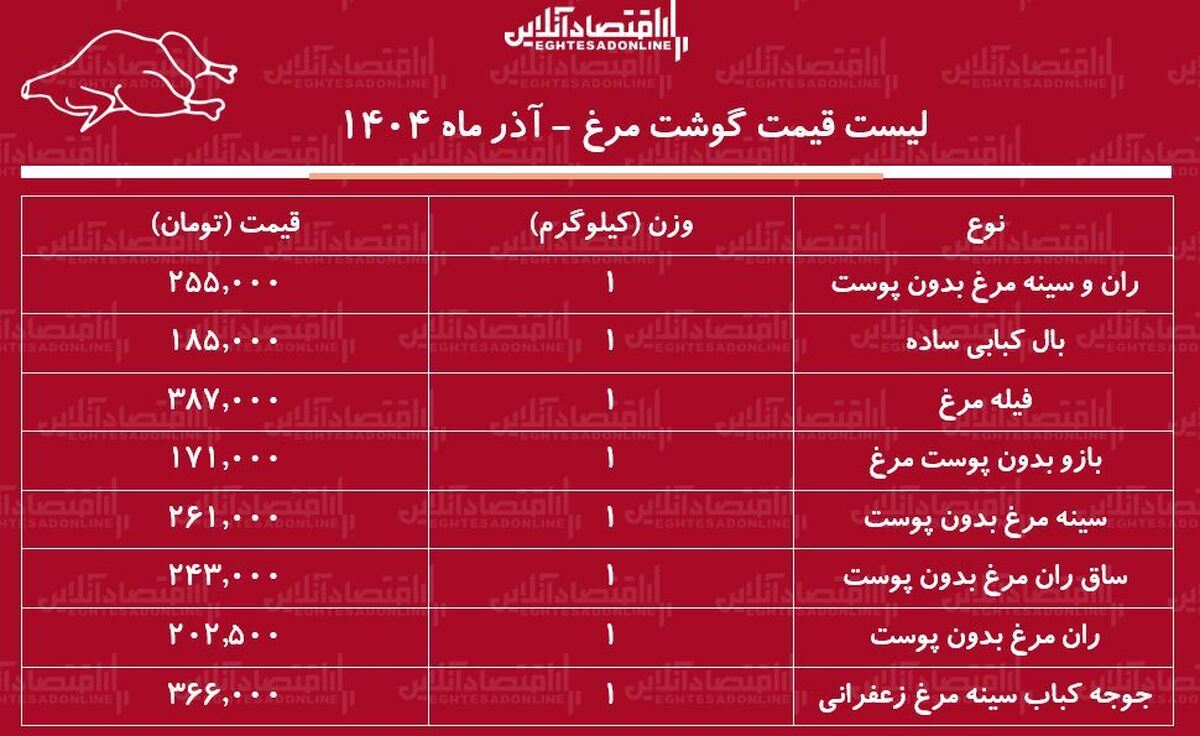لیست قیمت جدید گوشت مرغ امروز ۲۳ آذر ۱۴۰۴ / ران مرغ کیلویی چند شد؟ + جدول