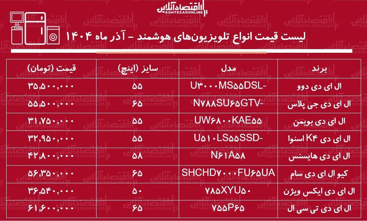 لیست قیمت انواع تلویزیون‌ هوشمند ارزان در بازار ۲۱ آذر ۱۴۰۴ / تلویزیون ارزان و با کیفیت چی بخریم؟ + جدول