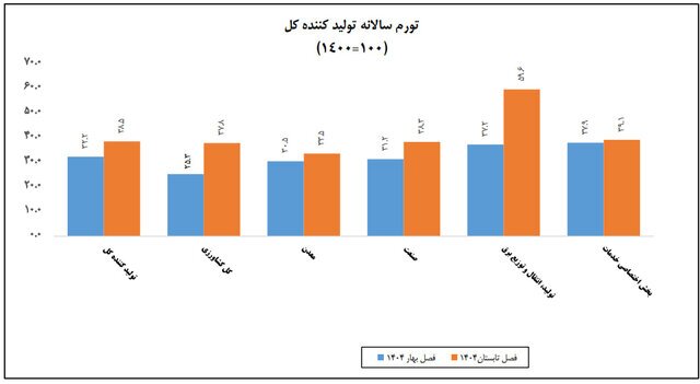 گزارش هولناک مرکز آمار از نرخ تورم در ایران